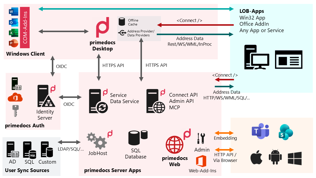 Architekturübersicht von primedocs: Windows Client und Office-Add-Ins, primedocs Auth (Identity Server), primedocs Server Apps (u.a. Service/Data Service, Connect API, Admin API, MCP, JobHost, SQL Database, primedocs Web), Benutzer-Synchronisierung sowie Anbindung externer LOB-Apps über Connect und Web API