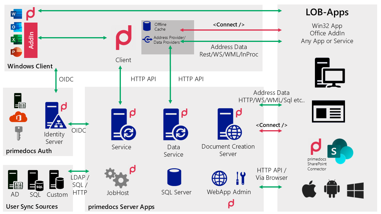 Architekturübersicht von primedocs: Clients, Authentifizierung, Server-Apps, Datenbanken und externe Systeme