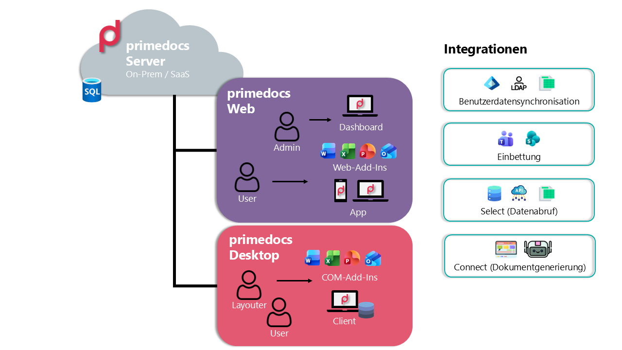 Übersicht von primedocs: Server, primedocs Web und Desktop mit ihren Zugängen sowie die Integrationen